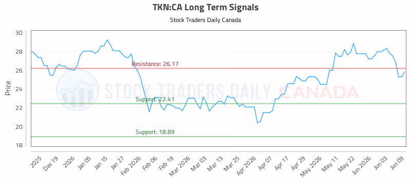 Stock Chart for TKN:CA