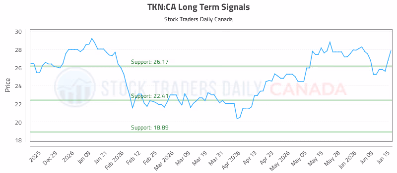 Stock Chart for TKN:CA