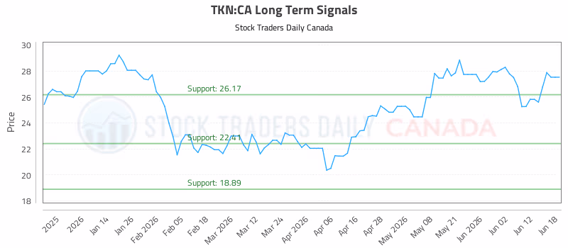 Stock Chart for TKN:CA