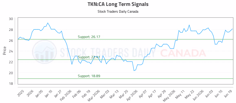 Stock Chart for TKN:CA