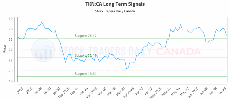 Stock Chart for TKN:CA