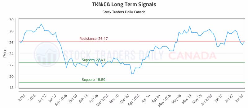 Stock Chart for TKN:CA
