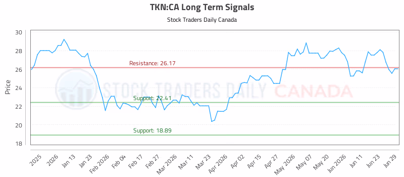 Stock Chart for TKN:CA