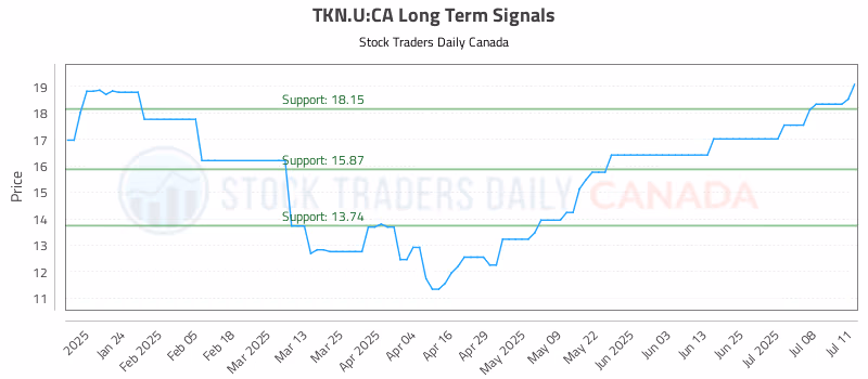 Stock Chart for TKN.U:CA