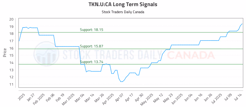 Stock Chart for TKN.U:CA