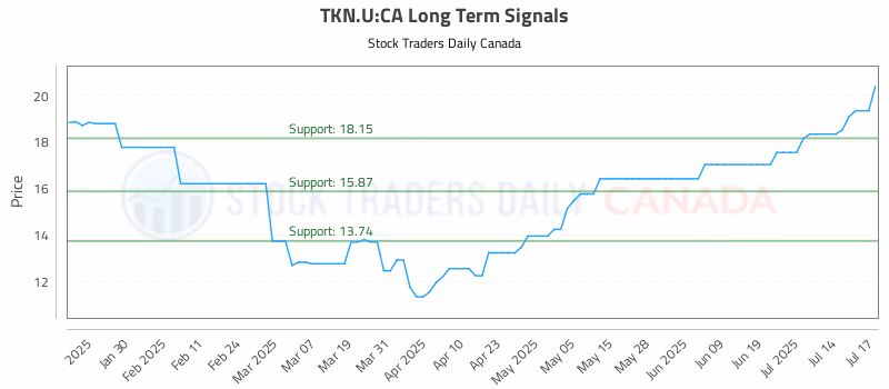 Stock Chart for TKN.U:CA