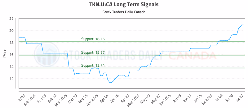 Stock Chart for TKN.U:CA