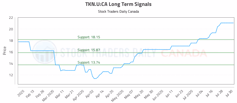 Stock Chart for TKN.U:CA