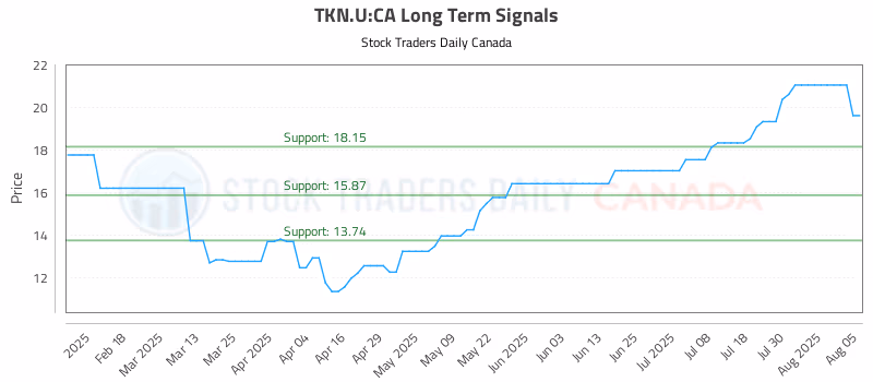 Stock Chart for TKN.U:CA