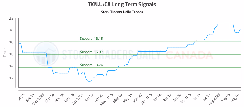 Stock Chart for TKN.U:CA