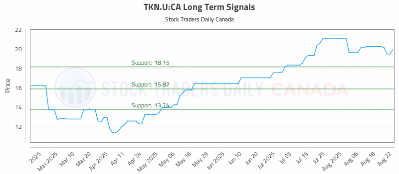 Stock Chart for TKN.U:CA
