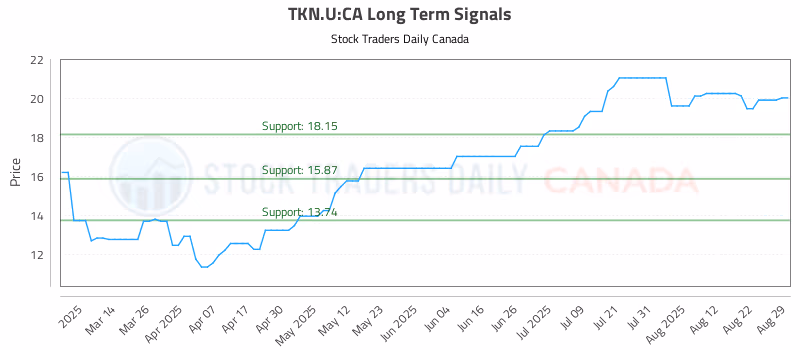 Stock Chart for TKN.U:CA