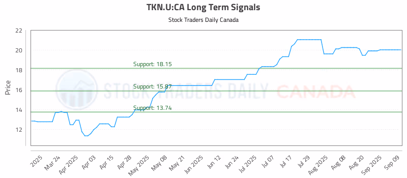 Stock Chart for TKN.U:CA
