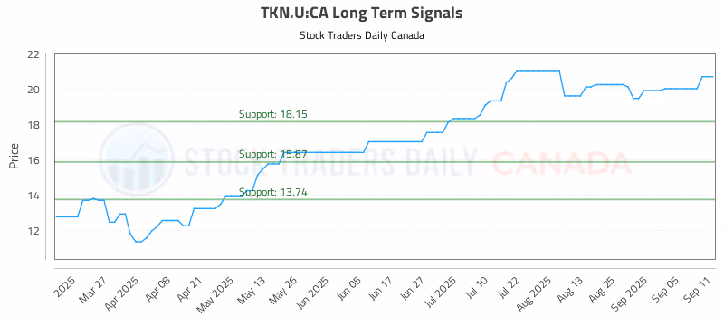 Stock Chart for TKN.U:CA