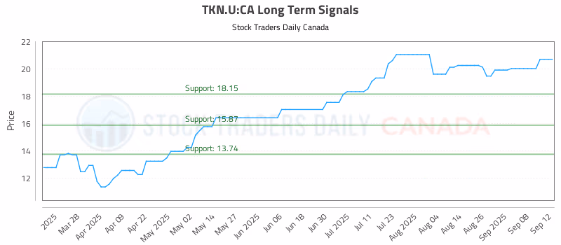 Stock Chart for TKN.U:CA