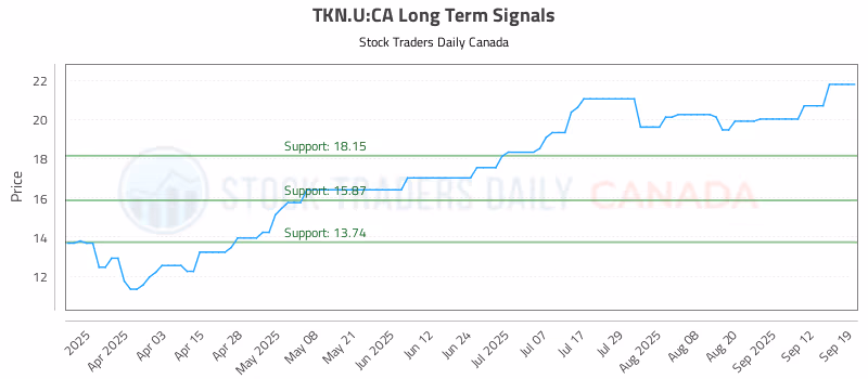 Stock Chart for TKN.U:CA