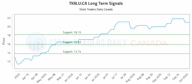 Stock Chart for TKN.U:CA