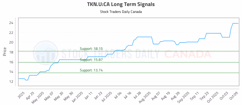 Stock Chart for TKN.U:CA