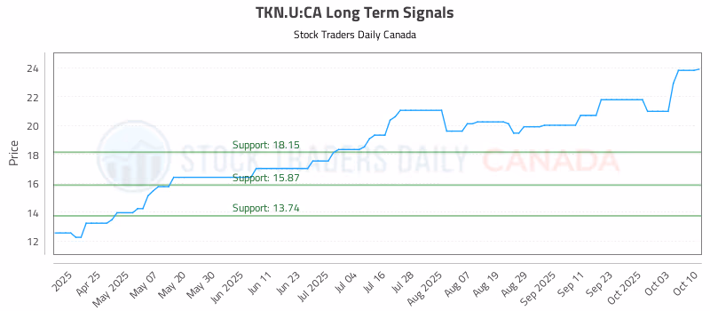 Stock Chart for TKN.U:CA
