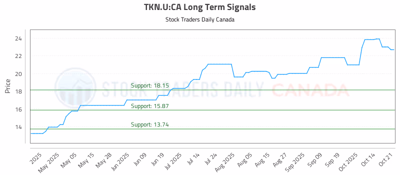Stock Chart for TKN.U:CA