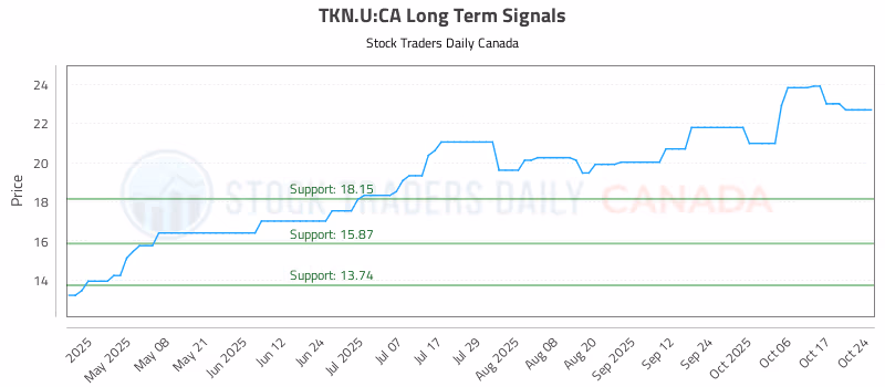 Stock Chart for TKN.U:CA