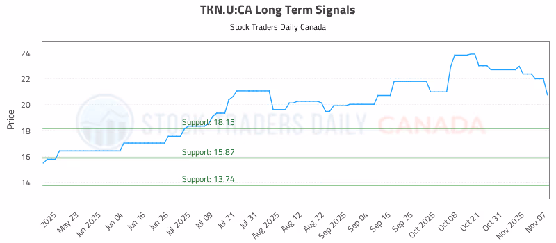 Stock Chart for TKN.U:CA