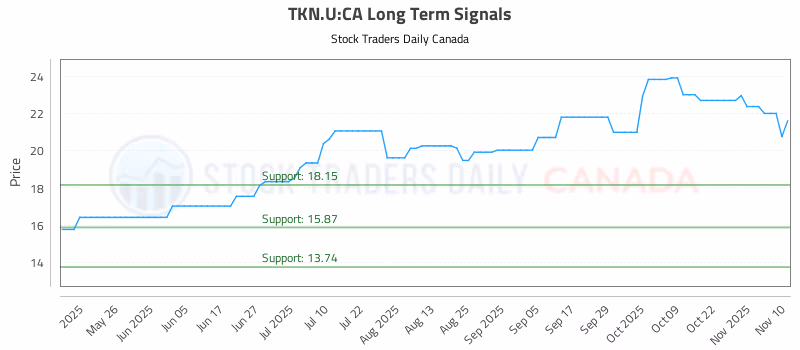 Stock Chart for TKN.U:CA