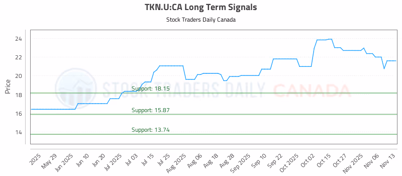 Stock Chart for TKN.U:CA