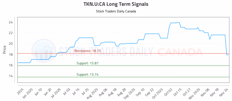 Stock Chart for TKN.U:CA