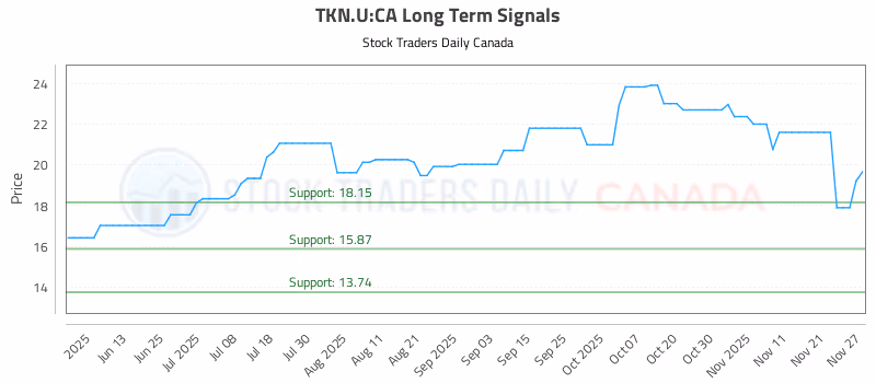 Stock Chart for TKN.U:CA