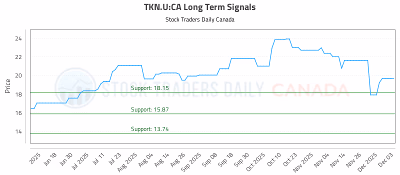 Stock Chart for TKN.U:CA