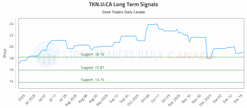 Stock Chart for TKN.U:CA
