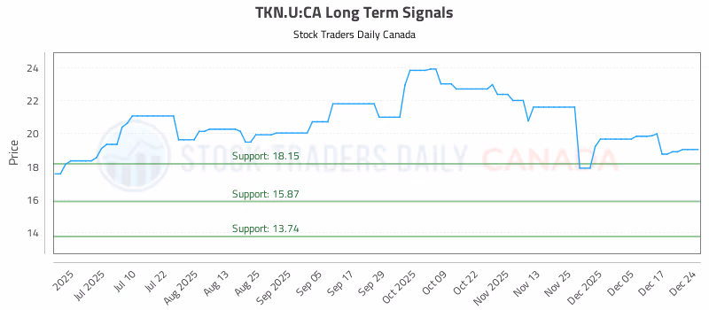 Stock Chart for TKN.U:CA