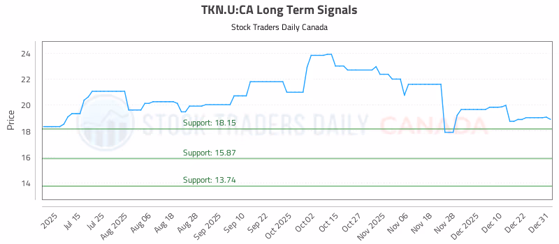 Stock Chart for TKN.U:CA