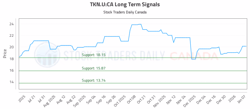 Stock Chart for TKN.U:CA