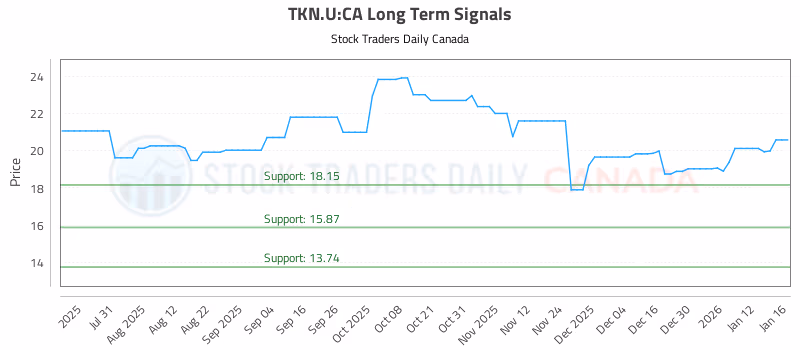 Stock Chart for TKN.U:CA