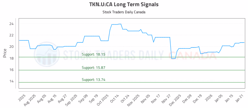 Stock Chart for TKN.U:CA