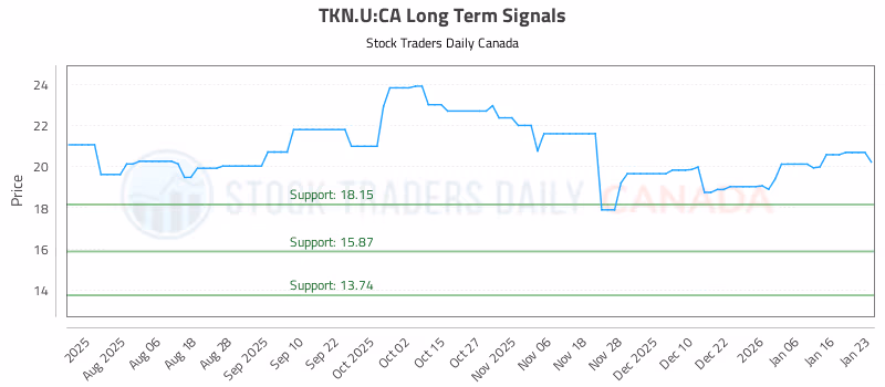 Stock Chart for TKN.U:CA