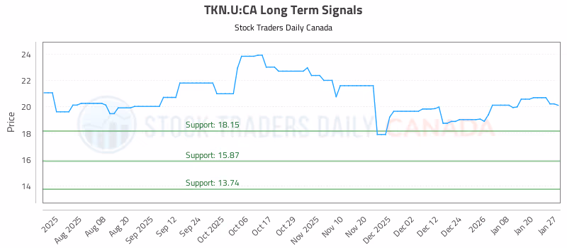 Stock Chart for TKN.U:CA