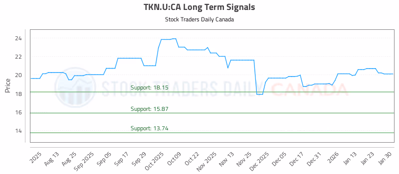 Stock Chart for TKN.U:CA