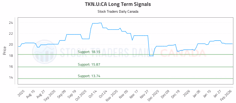 Stock Chart for TKN.U:CA