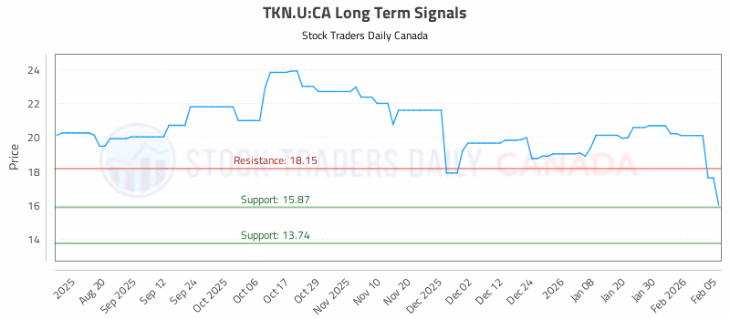 Stock Chart for TKN.U:CA