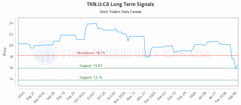 Stock Chart for TKN.U:CA
