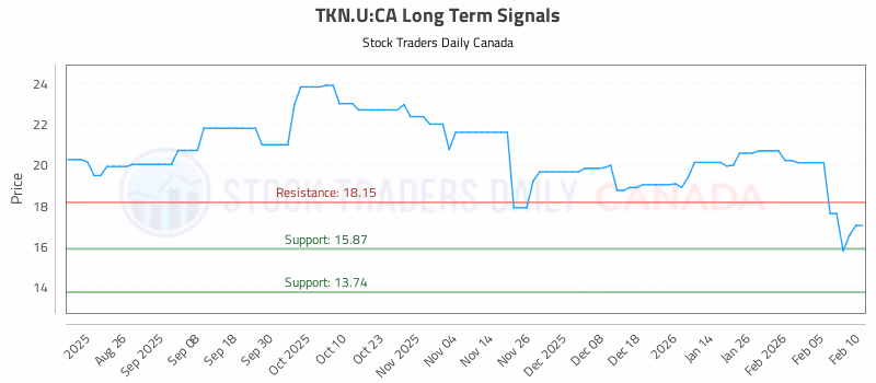 Stock Chart for TKN.U:CA