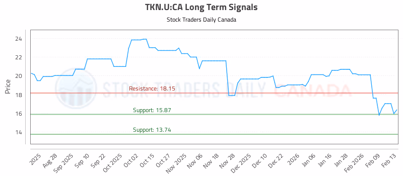 Stock Chart for TKN.U:CA
