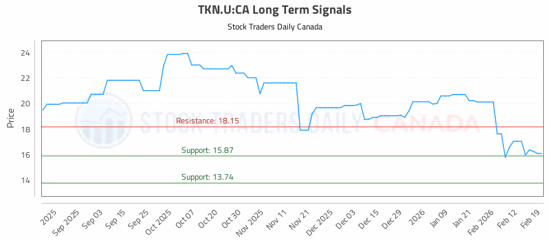 Stock Chart for TKN.U:CA