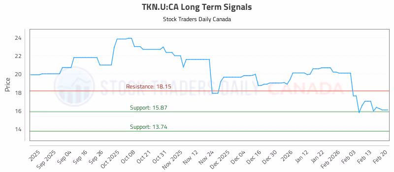 Stock Chart for TKN.U:CA