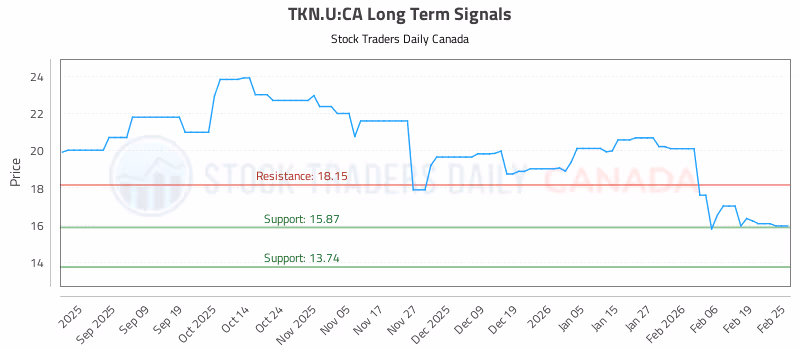 Stock Chart for TKN.U:CA