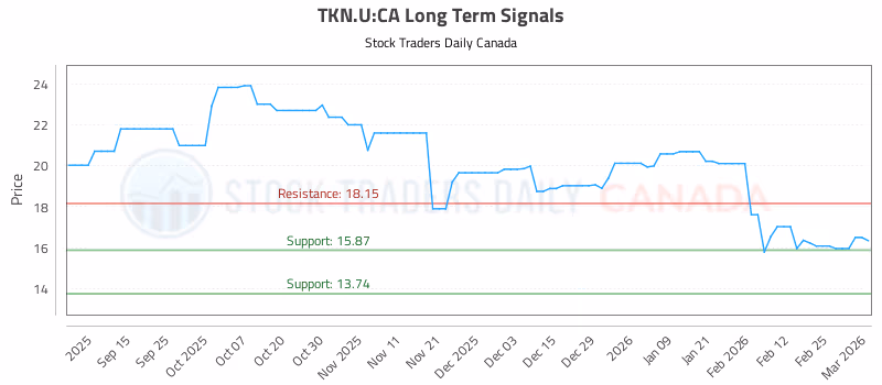 Stock Chart for TKN.U:CA