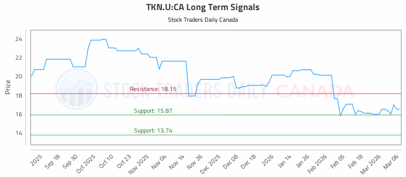 Stock Chart for TKN.U:CA